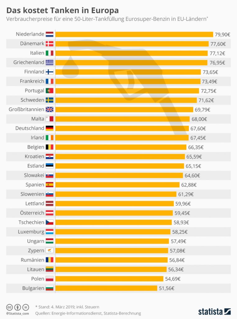 Benzinpreise im EU-Vergleich