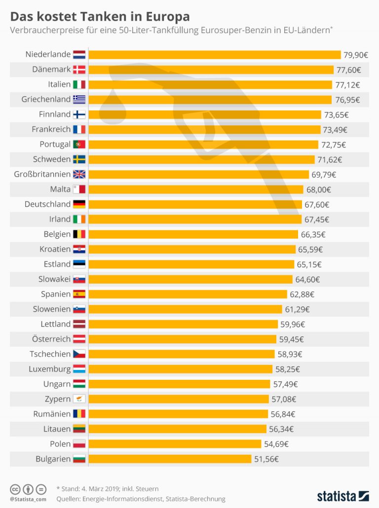 Benzinpreise in Europa im 1. Quartal 2019 - TankBillig.in Blog